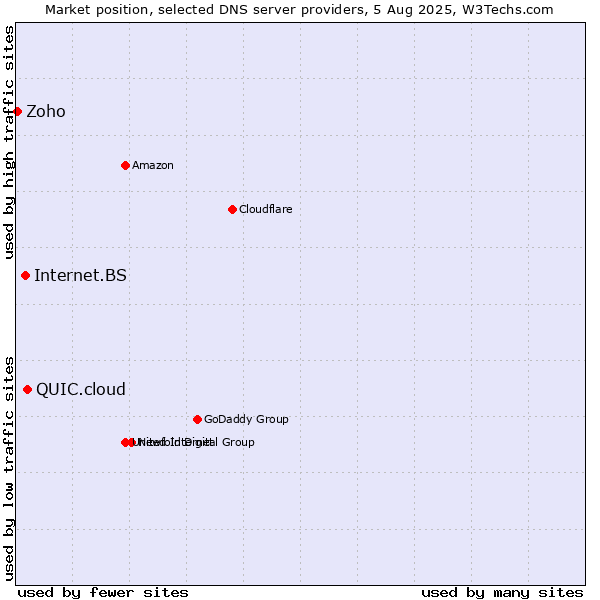 Market position of QUIC.cloud vs. Internet.BS vs. Zoho