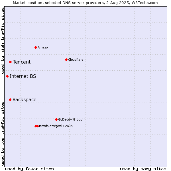 Market position of Tencent vs. Rackspace vs. Internet.BS