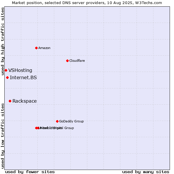 Market position of Rackspace vs. Internet.BS vs. VSHosting