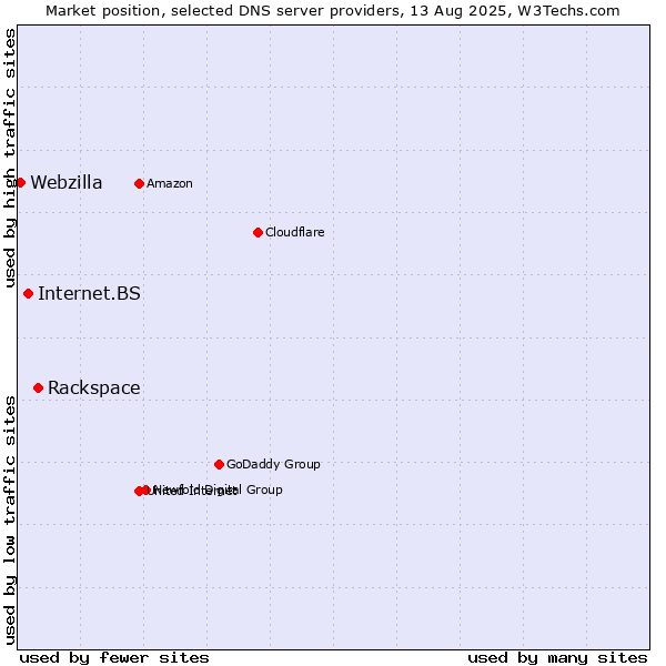 Market position of Rackspace vs. Internet.BS vs. Webzilla