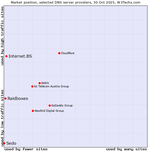 Market position of Internet.BS vs. Raidboxes vs. Sedo