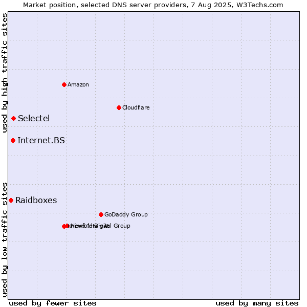 Market position of Selectel vs. Internet.BS vs. Raidboxes