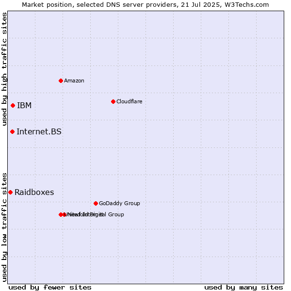 Market position of IBM vs. Internet.BS vs. Raidboxes