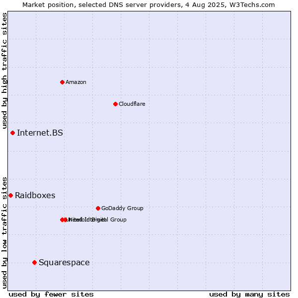 Market position of Squarespace vs. Internet.BS vs. Raidboxes
