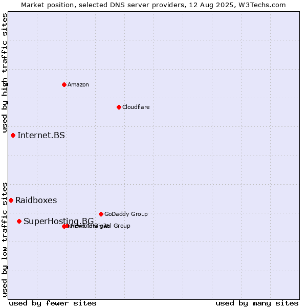 Market position of SuperHosting.BG vs. Internet.BS vs. Raidboxes