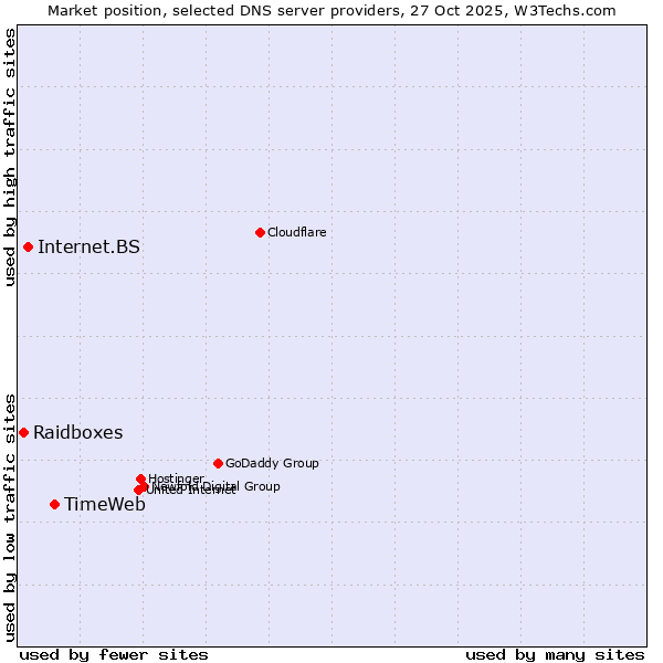 Market position of TimeWeb vs. Internet.BS vs. Raidboxes