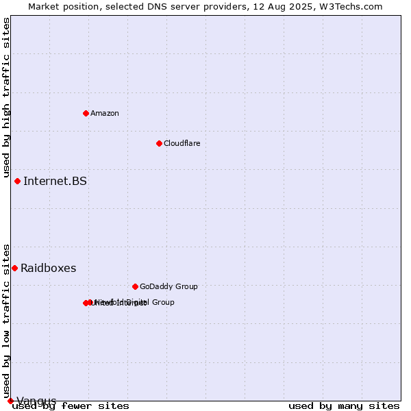 Market position of Internet.BS vs. Raidboxes vs. Vangus