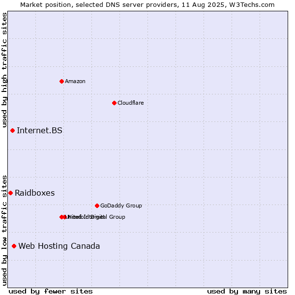 Market position of Web Hosting Canada vs. Internet.BS vs. Raidboxes