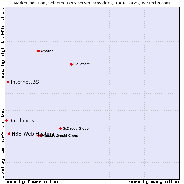 Market position of H88 Web Hosting vs. Internet.BS vs. Raidboxes