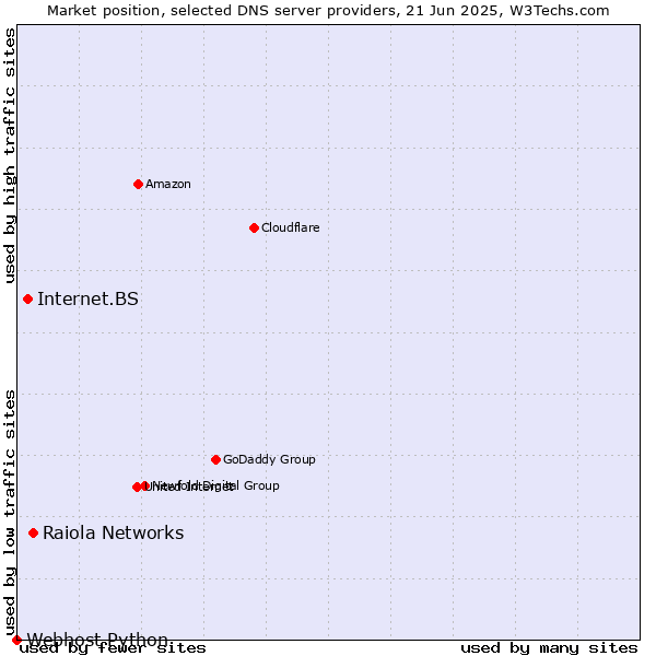 Market position of Raiola Networks vs. Internet.BS vs. Webhost Python