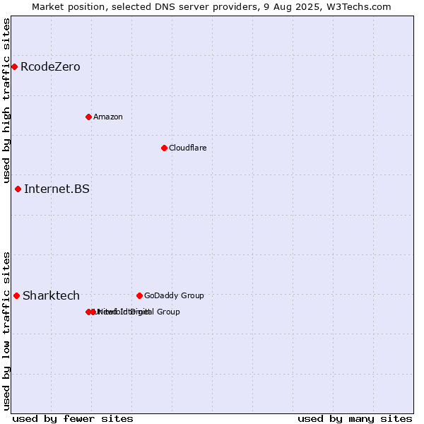 Market position of Internet.BS vs. Sharktech vs. RcodeZero