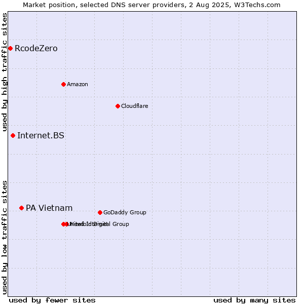 Market position of PA Vietnam vs. Internet.BS vs. RcodeZero