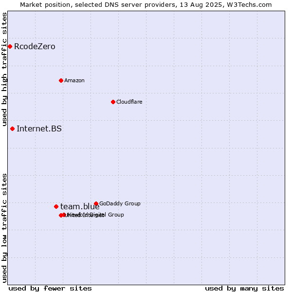 Market position of team.blue vs. Internet.BS vs. RcodeZero