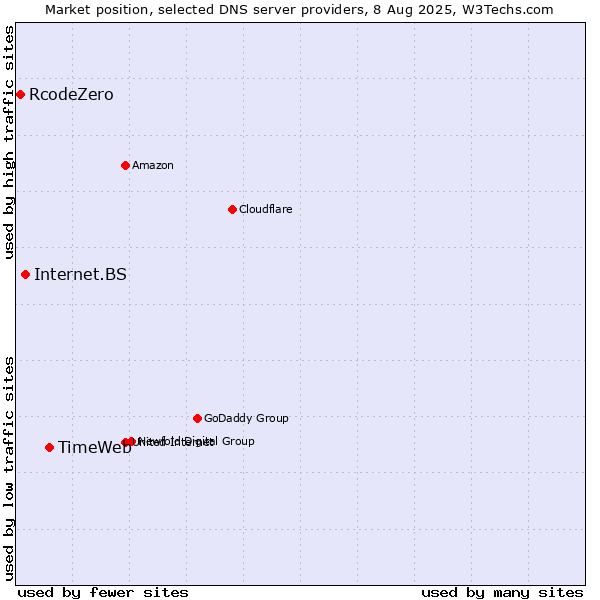 Market position of TimeWeb vs. Internet.BS vs. RcodeZero