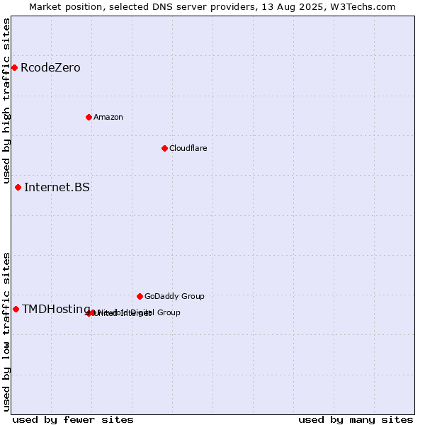 Market position of Internet.BS vs. TMDHosting vs. RcodeZero