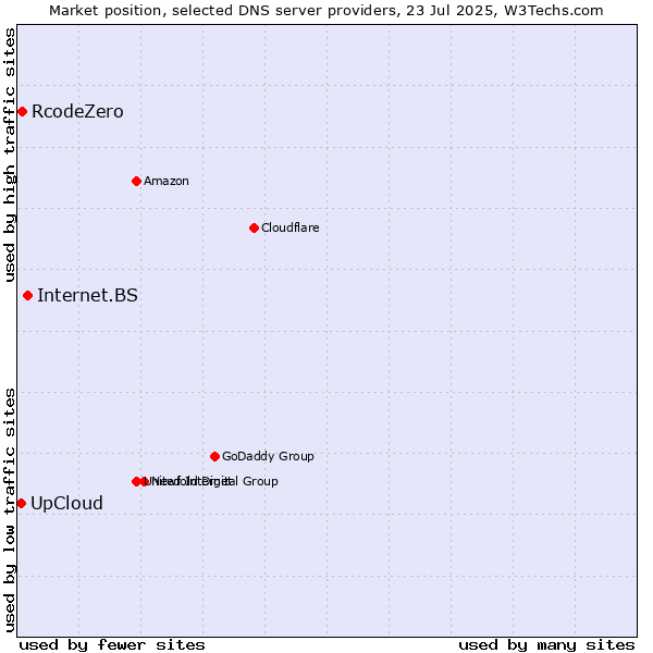 Market position of Internet.BS vs. UpCloud vs. RcodeZero