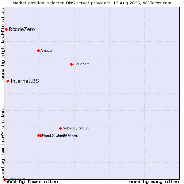 Market position of Internet.BS vs. RcodeZero vs. Vangus