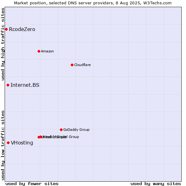 Market position of VHosting vs. Internet.BS vs. RcodeZero