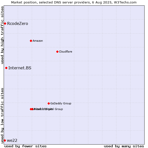 Market position of Internet.BS vs. RcodeZero vs. we22