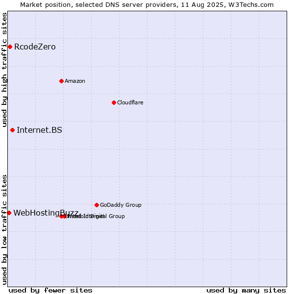 Market position of Internet.BS vs. RcodeZero vs. WebHostingBuzz