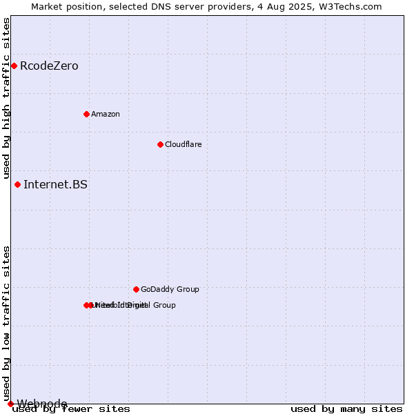 Market position of Internet.BS vs. RcodeZero vs. Webnode