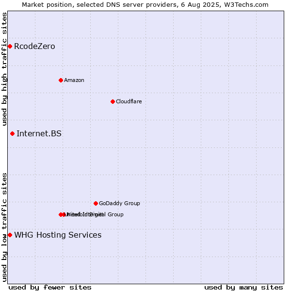 Market position of Internet.BS vs. RcodeZero vs. WHG Hosting Services