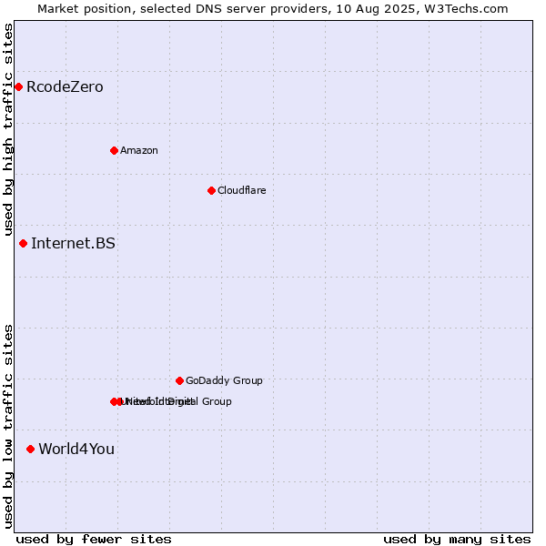 Market position of World4You vs. Internet.BS vs. RcodeZero