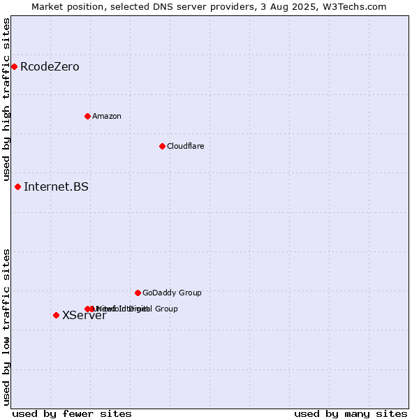 Market position of XServer vs. Internet.BS vs. RcodeZero