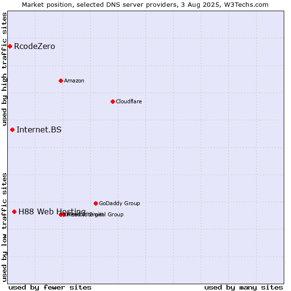 Market position of H88 Web Hosting vs. Internet.BS vs. RcodeZero