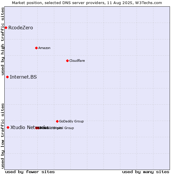 Market position of Xtudio Networks vs. Internet.BS vs. RcodeZero