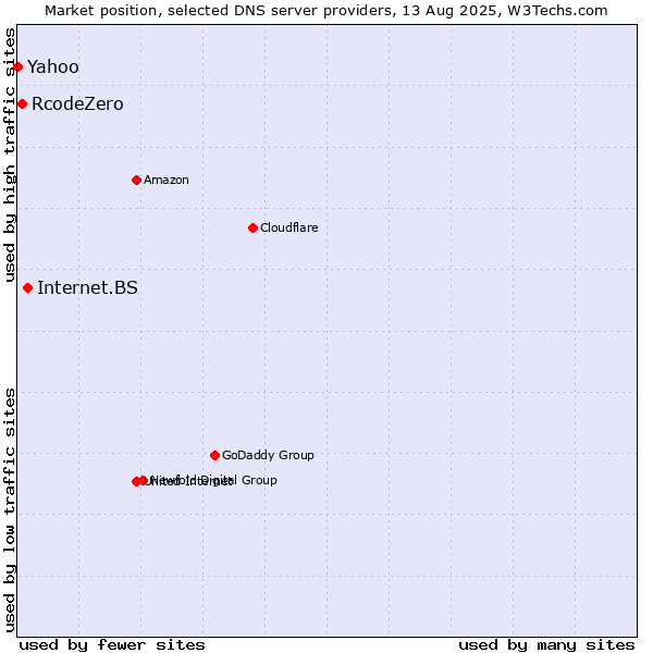 Market position of Internet.BS vs. RcodeZero vs. Yahoo