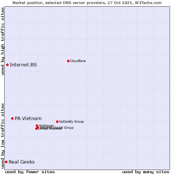 Market position of PA Vietnam vs. Internet.BS vs. Real Geeks