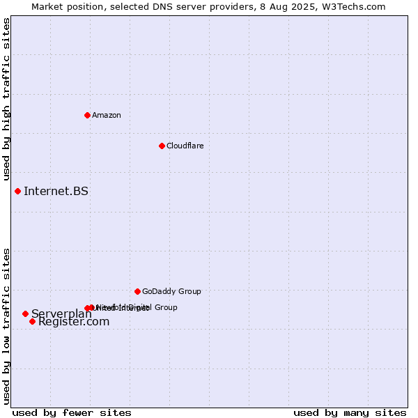 Market position of Register.com vs. Serverplan vs. Internet.BS
