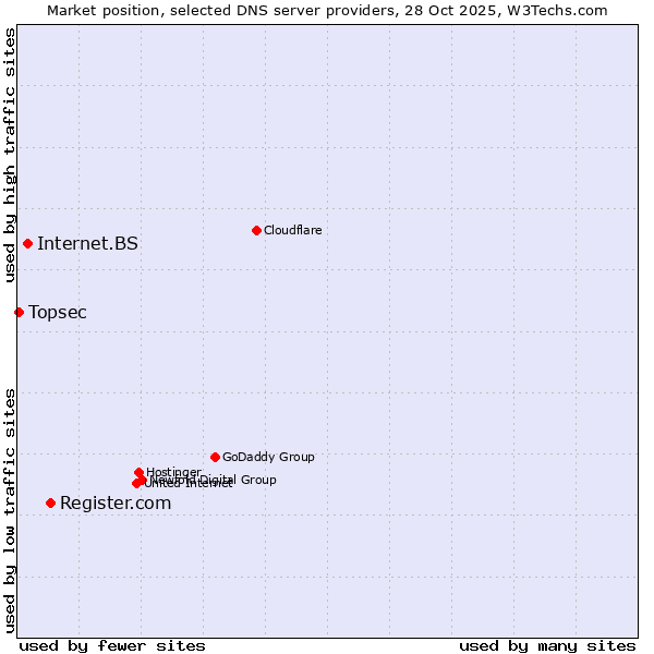 Market position of Register.com vs. Internet.BS vs. Topsec