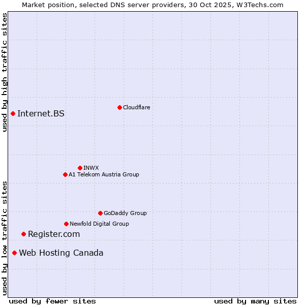 Market position of Register.com vs. Web Hosting Canada vs. Internet.BS