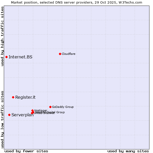 Market position of Register.it vs. Serverplan vs. Internet.BS