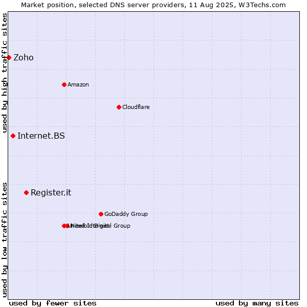 Market position of Register.it vs. Internet.BS vs. Zoho