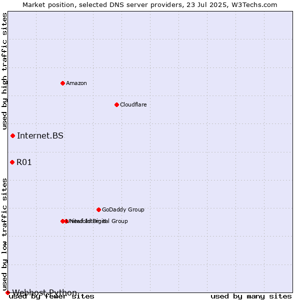 Market position of Internet.BS vs. R01 vs. Webhost Python