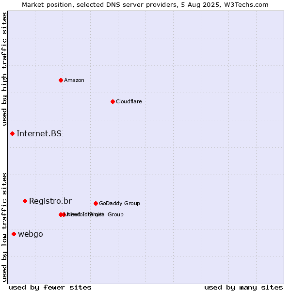 Market position of Registro.br vs. webgo vs. Internet.BS