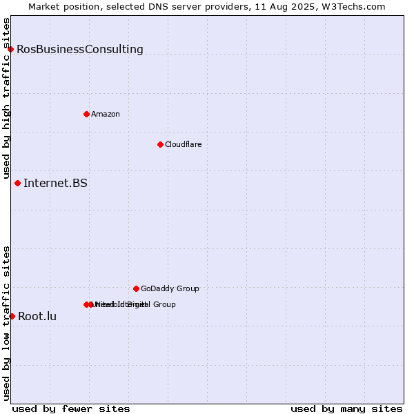 Market position of Internet.BS vs. Root.lu vs. RosBusinessConsulting