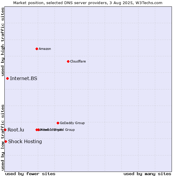 Market position of Internet.BS vs. Shock Hosting vs. Root.lu
