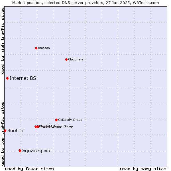 Market position of Squarespace vs. Internet.BS vs. Root.lu