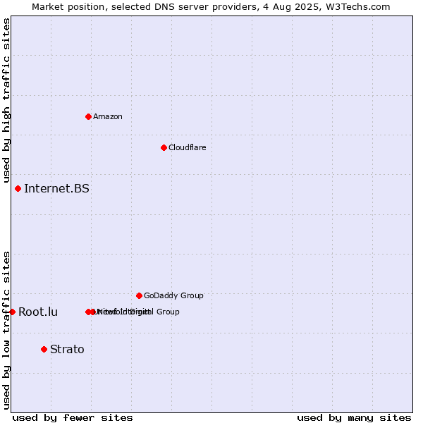 Market position of Strato vs. Internet.BS vs. Root.lu