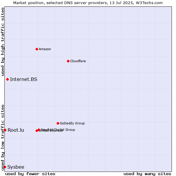 Market position of Internet.BS vs. Root.lu vs. Sysbee
