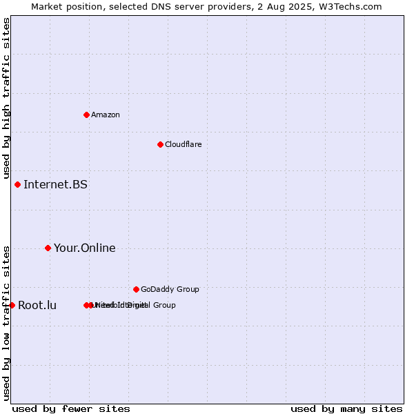 Market position of Your.Online vs. Internet.BS vs. Root.lu