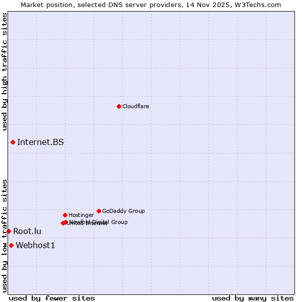 Market position of Internet.BS vs. Webhost1 vs. Root.lu