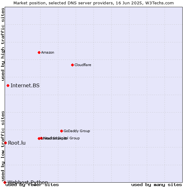Market position of Internet.BS vs. Root.lu vs. Webhost Python