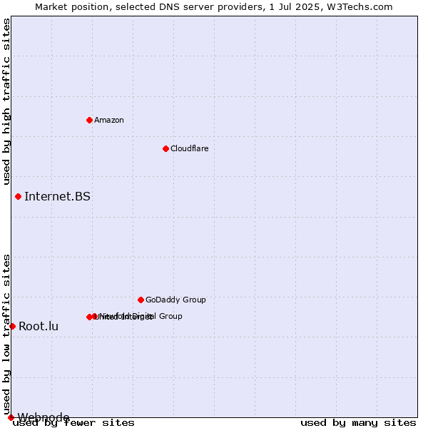 Market position of Internet.BS vs. Root.lu vs. Webnode