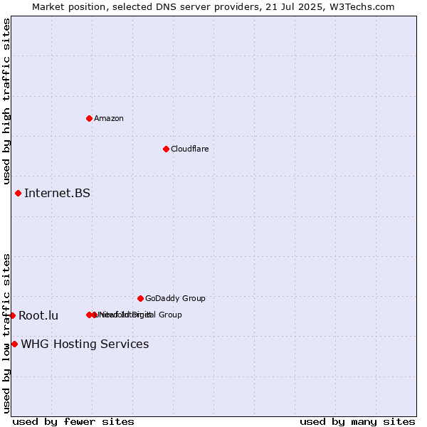 Market position of Internet.BS vs. WHG Hosting Services vs. Root.lu