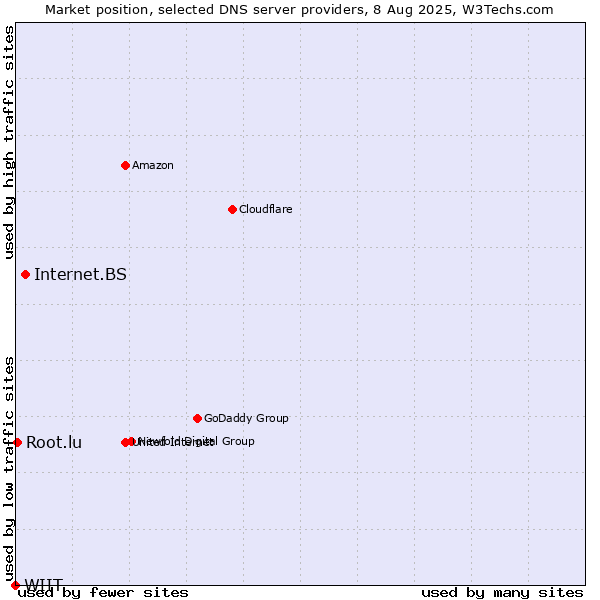 Market position of Internet.BS vs. Root.lu vs. WIIT